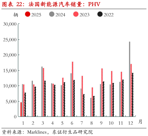 各位网友请教一下法国新能源汽车销量：PHV