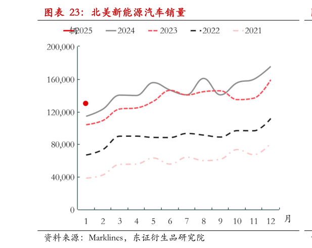 如何看待北美新能源汽车销量