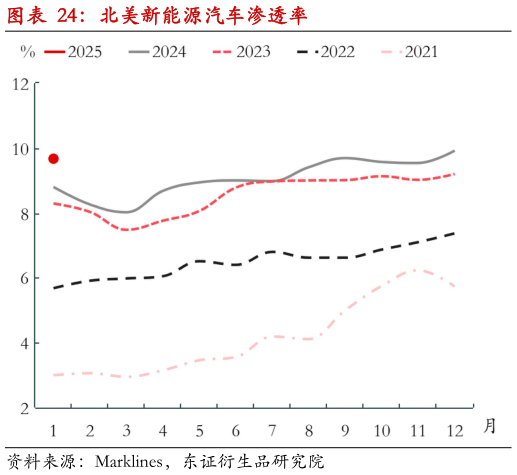 如何解释北美新能源汽车渗透率
