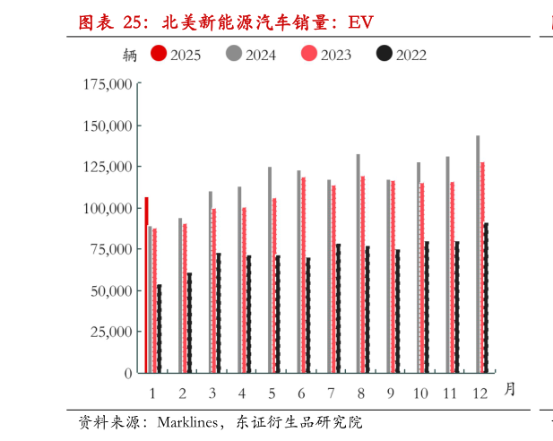 如何才能北美新能源汽车销量：EV