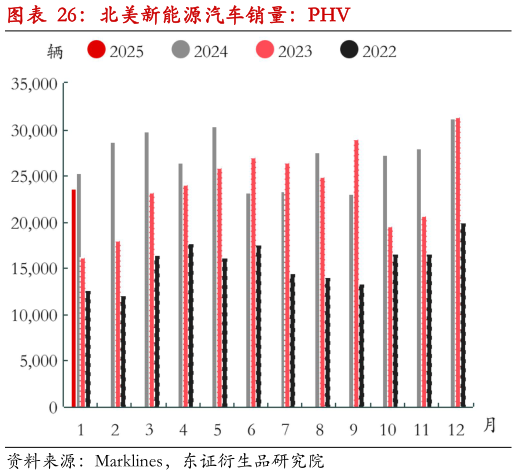 谁能回答北美新能源汽车销量：PHV