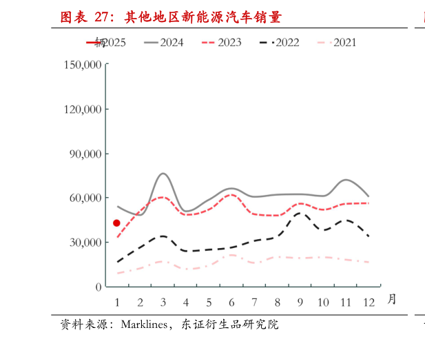 谁能回答其他地区新能源汽车销量