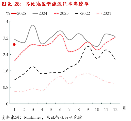 想问下各位网友其他地区新能源汽车渗透率