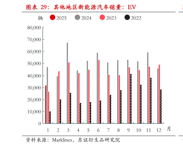 各位网友请教一下其他地区新能源汽车销量：EV