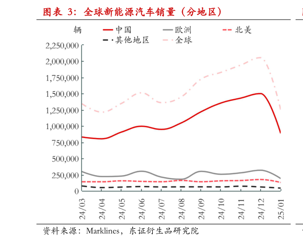怎样理解全球新能源汽车销量（分地区）