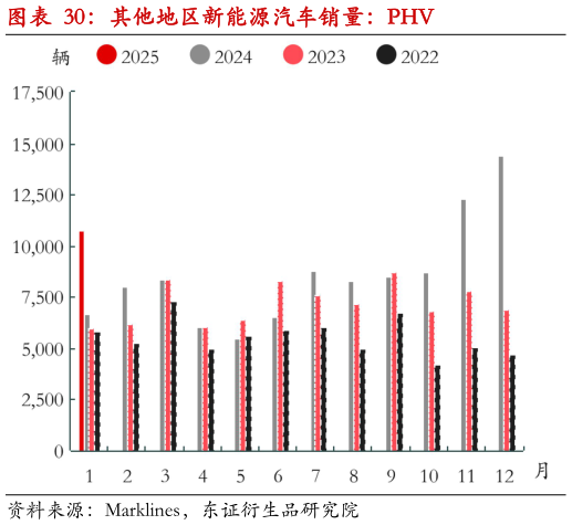 如何才能其他地区新能源汽车销量：PHV