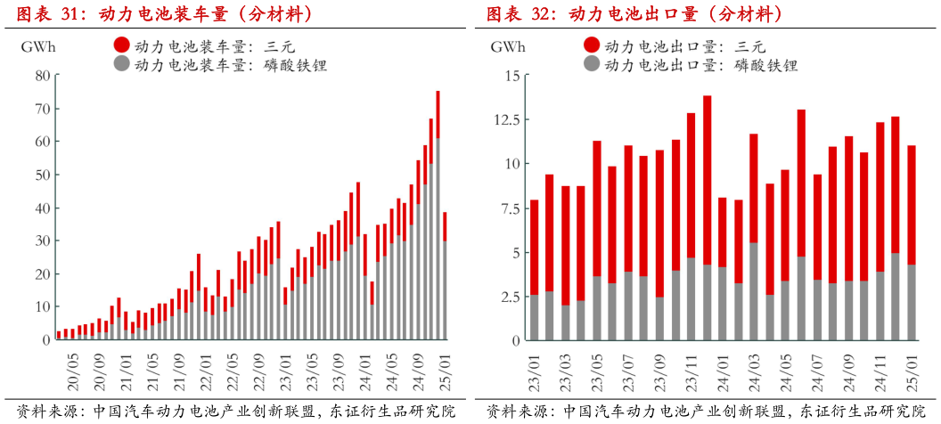 如何了解动力电池装车量（分材料）动力电池出口量（分材料）
