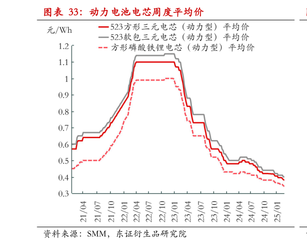 想问下各位网友动力电池电芯周度平均价