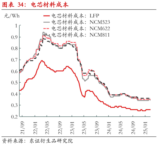 怎样理解电芯材料成本