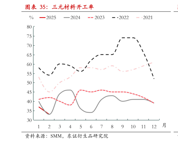 如何解释三元材料开工率