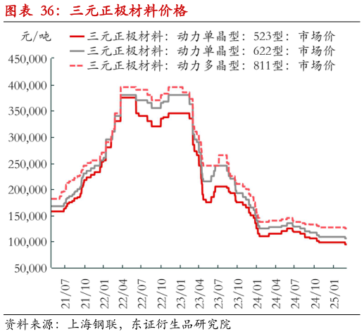 如何了解三元正极材料价格