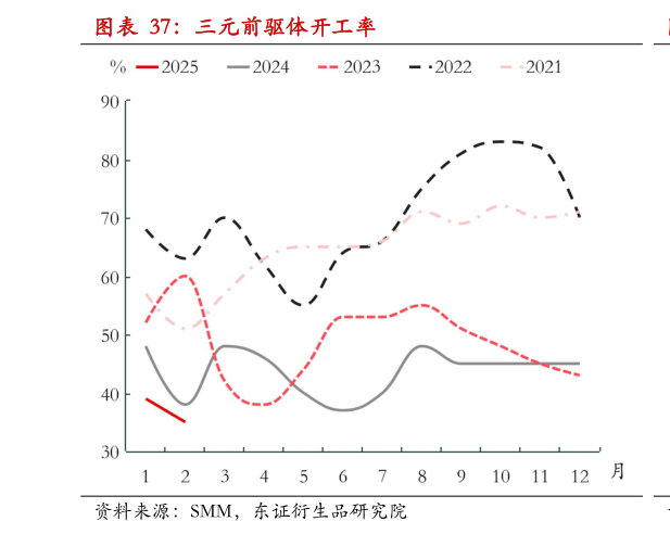 如何了解三元前驱体开工率
