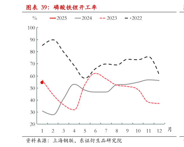 想关注一下磷酸铁锂开工率