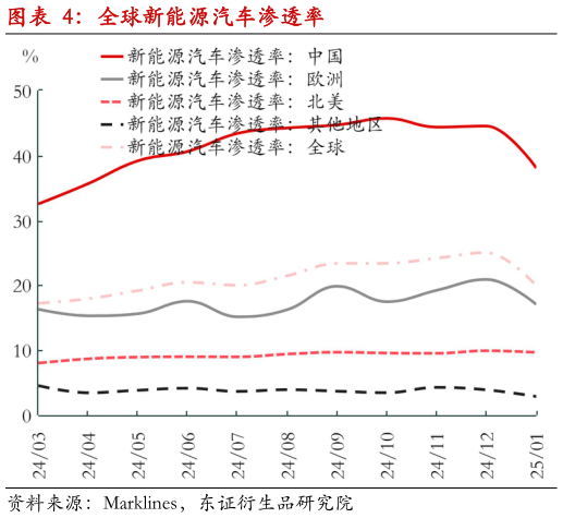 咨询大家全球新能源汽车渗透率