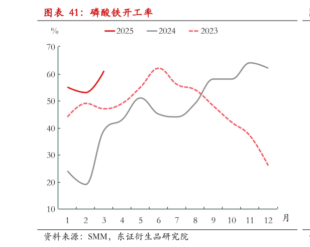 如何解释磷酸铁开工率