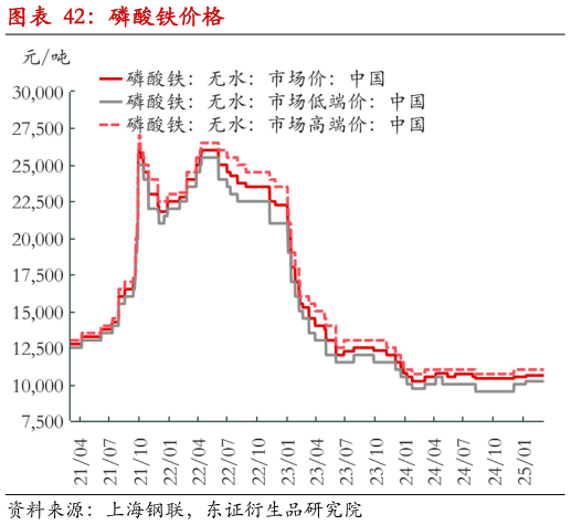 你知道磷酸铁价格