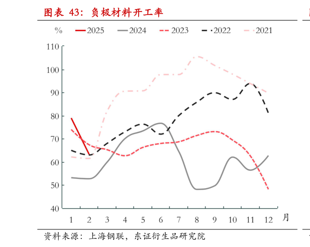 谁知道负极材料开工率