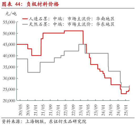 咨询大家负极材料价格