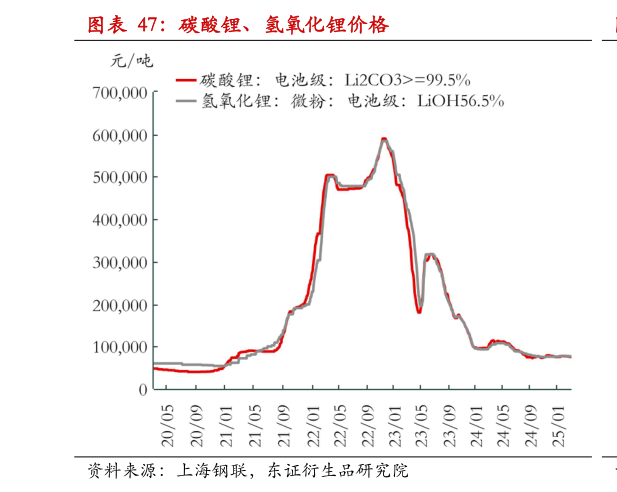 如何了解碳酸锂、氢氧化锂价格