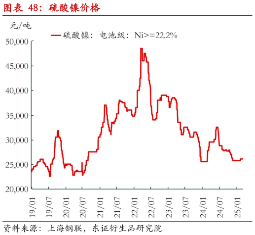 如何了解硫酸镍价格