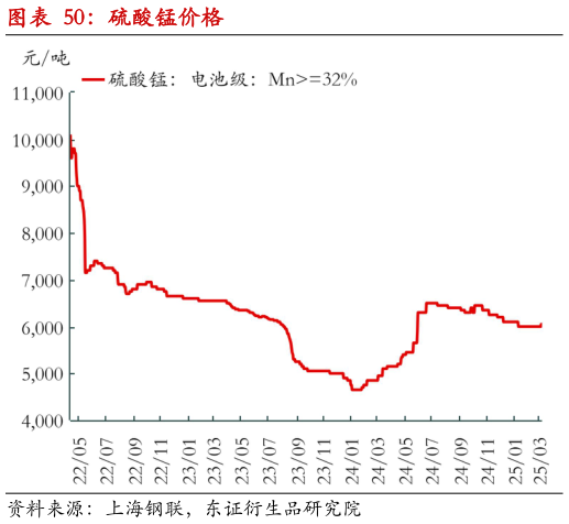 谁知道硫酸锰价格