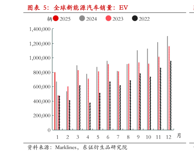 咨询大家全球新能源汽车销量：EV