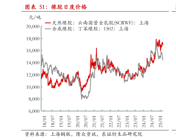 咨询大家橡胶日度价格