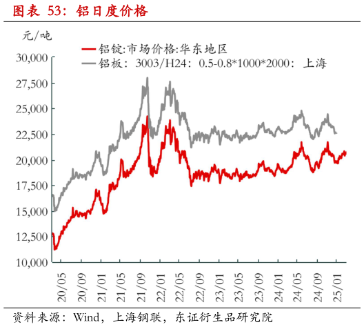 如何了解铝日度价格