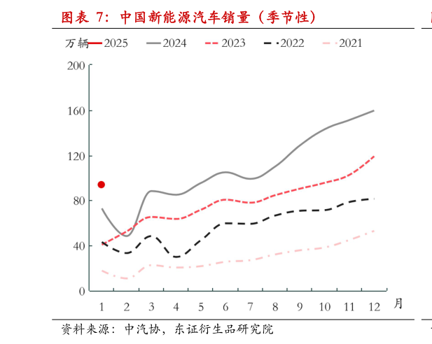 如何才能中国新能源汽车销量（季节性）
