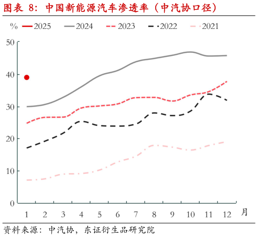 你知道中国新能源汽车渗透率（中汽协口径）
