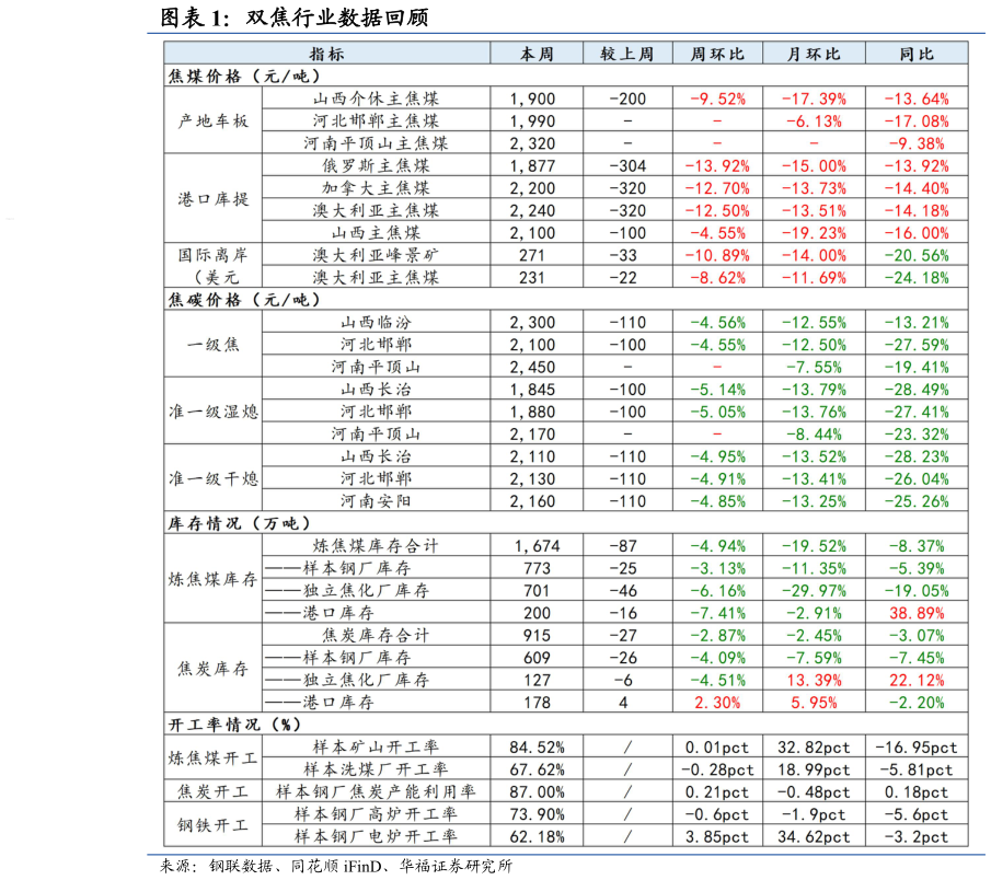 怎样理解双焦行业数据回顾