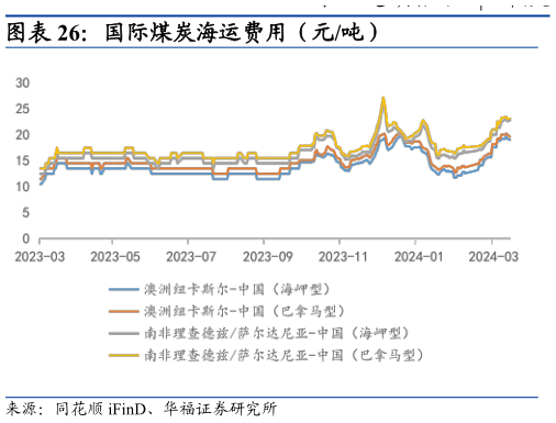 一起讨论下国际煤炭海运费用（元吨）