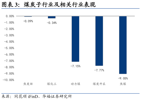 谁能回答煤炭子行业及相关行业表现
