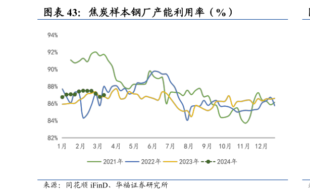 谁能回答焦炭样本钢厂产能利用率（%）
