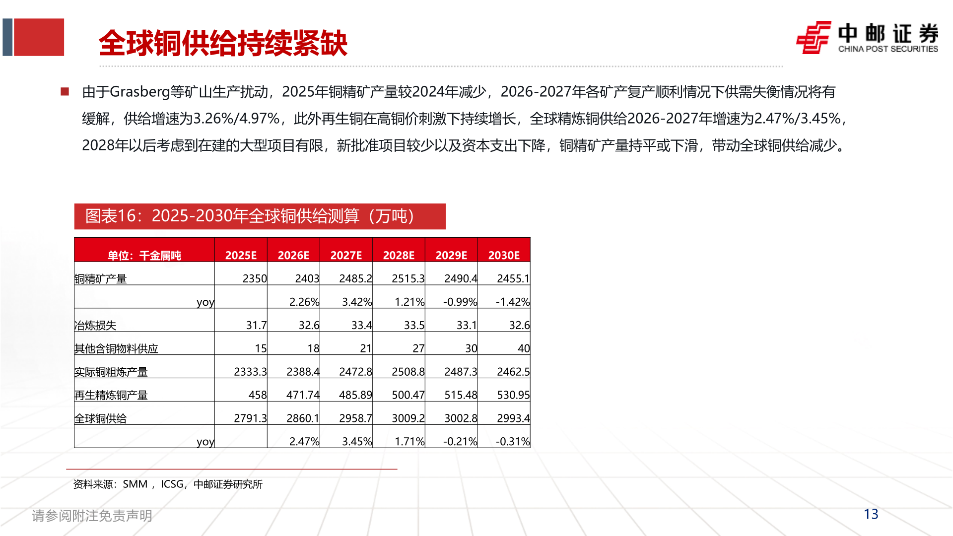 如何了解全球铜供给持续紧缺