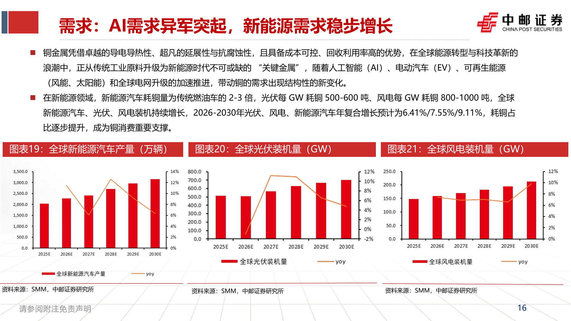 我想了解一下需求：AI需求异军突起，新能源需求稳步增长