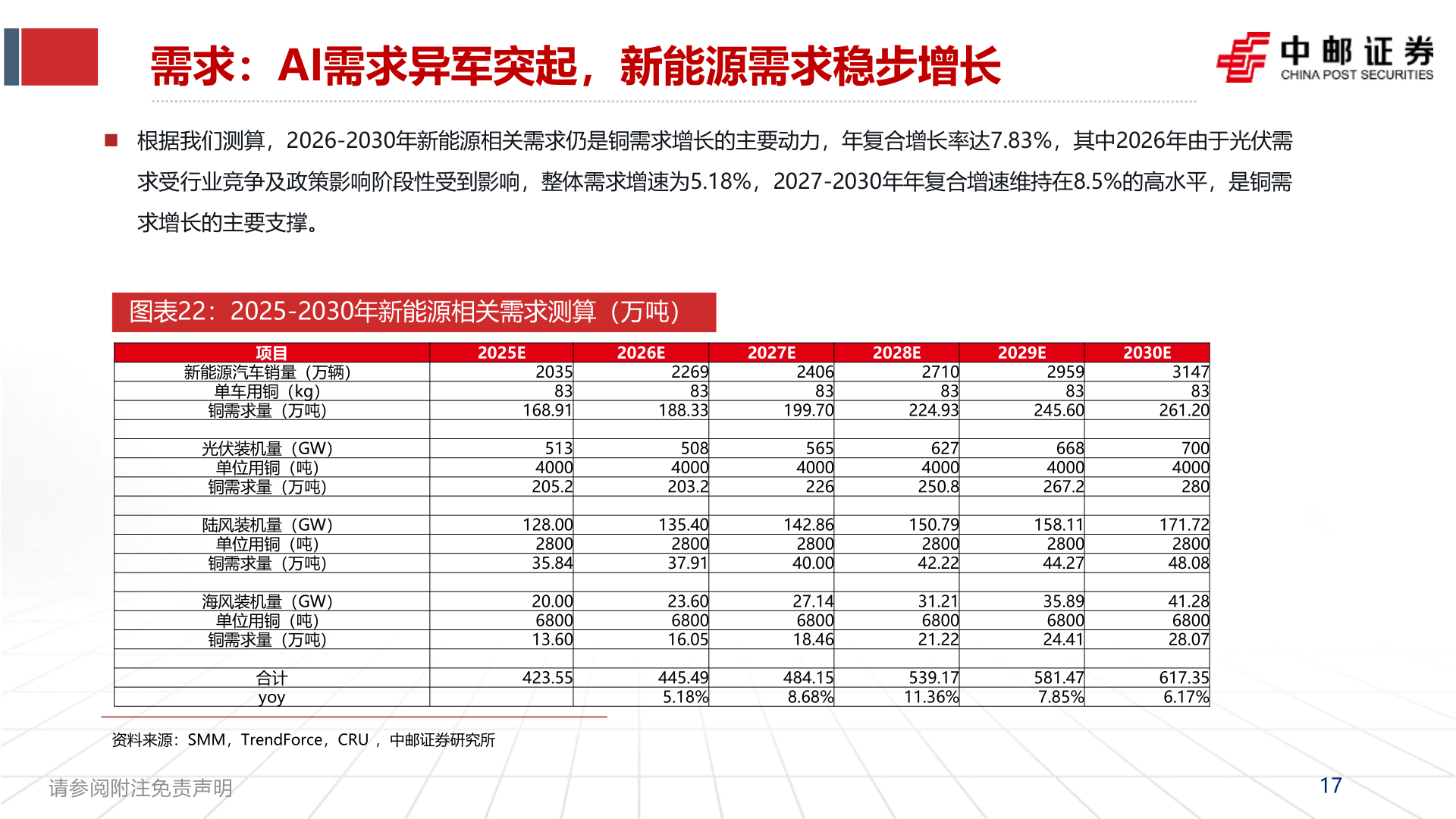 谁知道需求：AI需求异军突起，新能源需求稳步增长