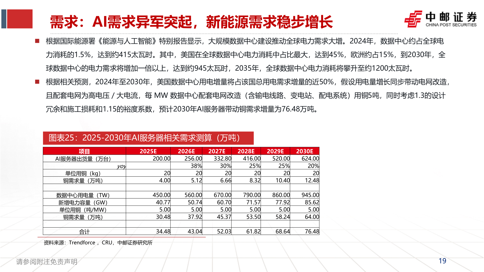 想关注一下需求：AI需求异军突起，新能源需求稳步增长