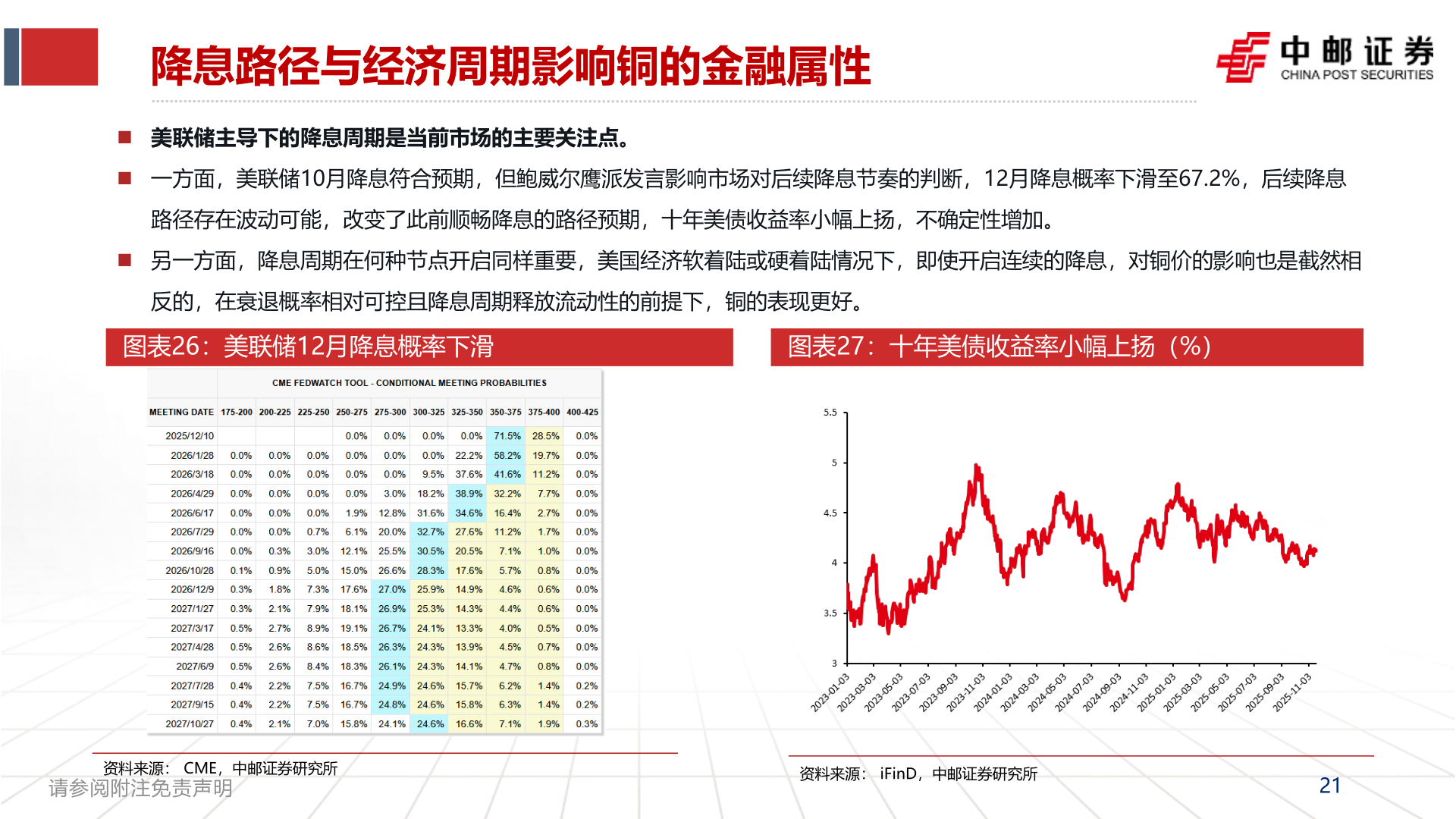 如何了解降息路径与经济周期影响铜的金融属性