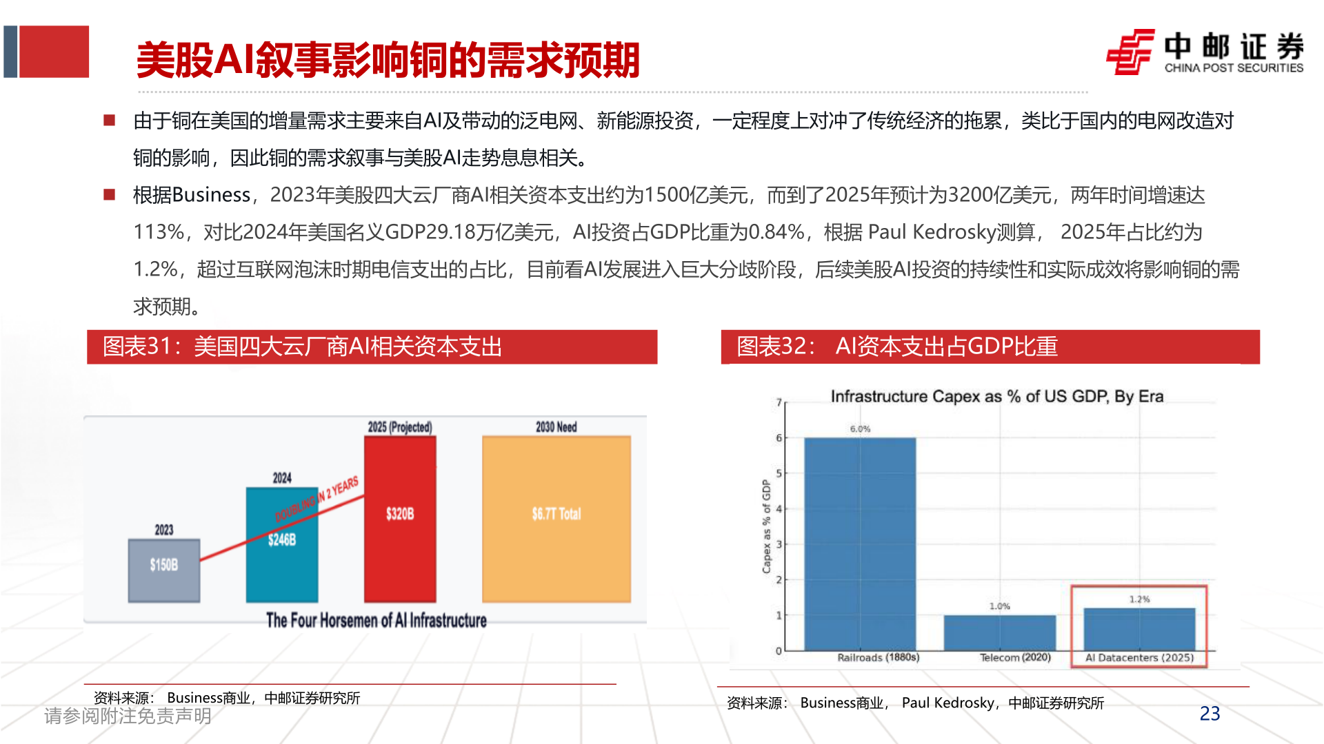 如何看待美股AI叙事影响铜的需求预期