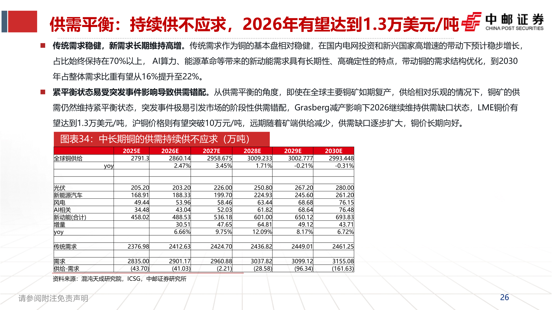 怎样理解供需平衡：持续供不应求，2026年有望达到1.3万美元/吨