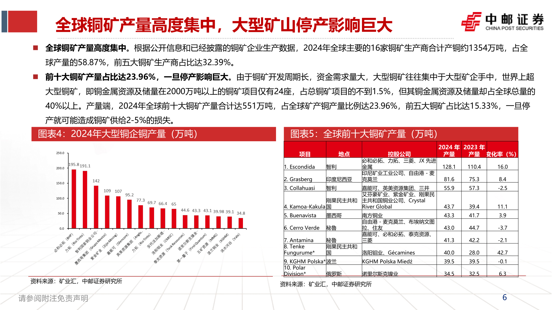 谁知道全球铜矿产量高度集中，大型矿山停产影响巨大