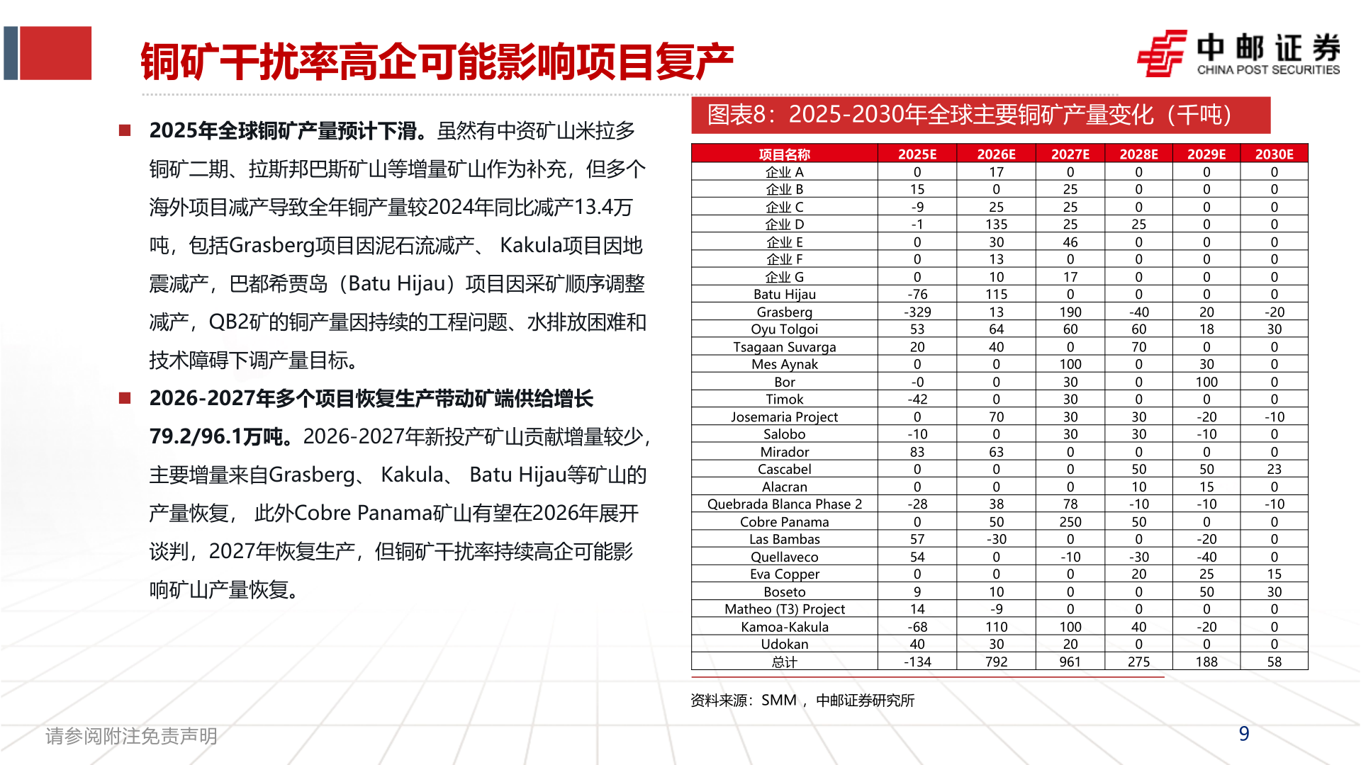 我想了解一下铜矿干扰率高企可能影响项目复产