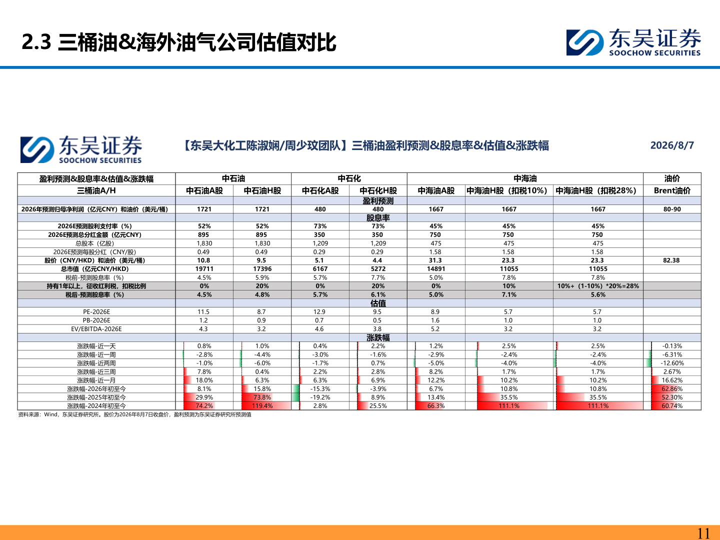 一起讨论下2.3 三桶油&海外油气公司估值对比