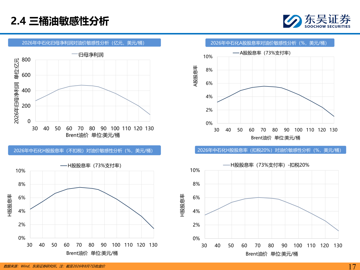如何解释2.4 三桶油敏感性分析