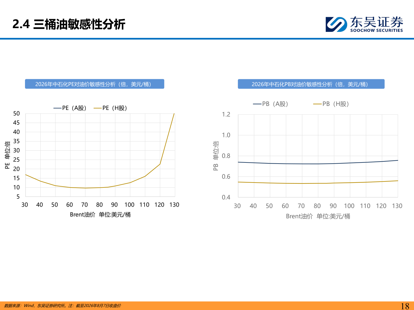 如何才能2.4 三桶油敏感性分析