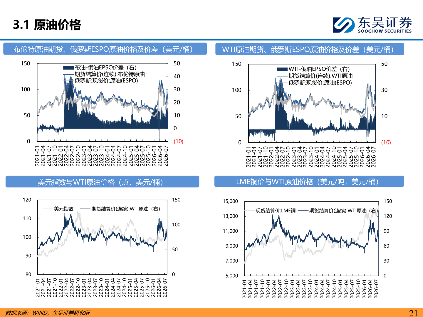 请问一下3.1 原油价格