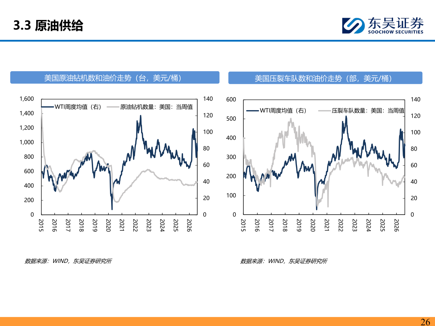 请问一下3.3 原油供给