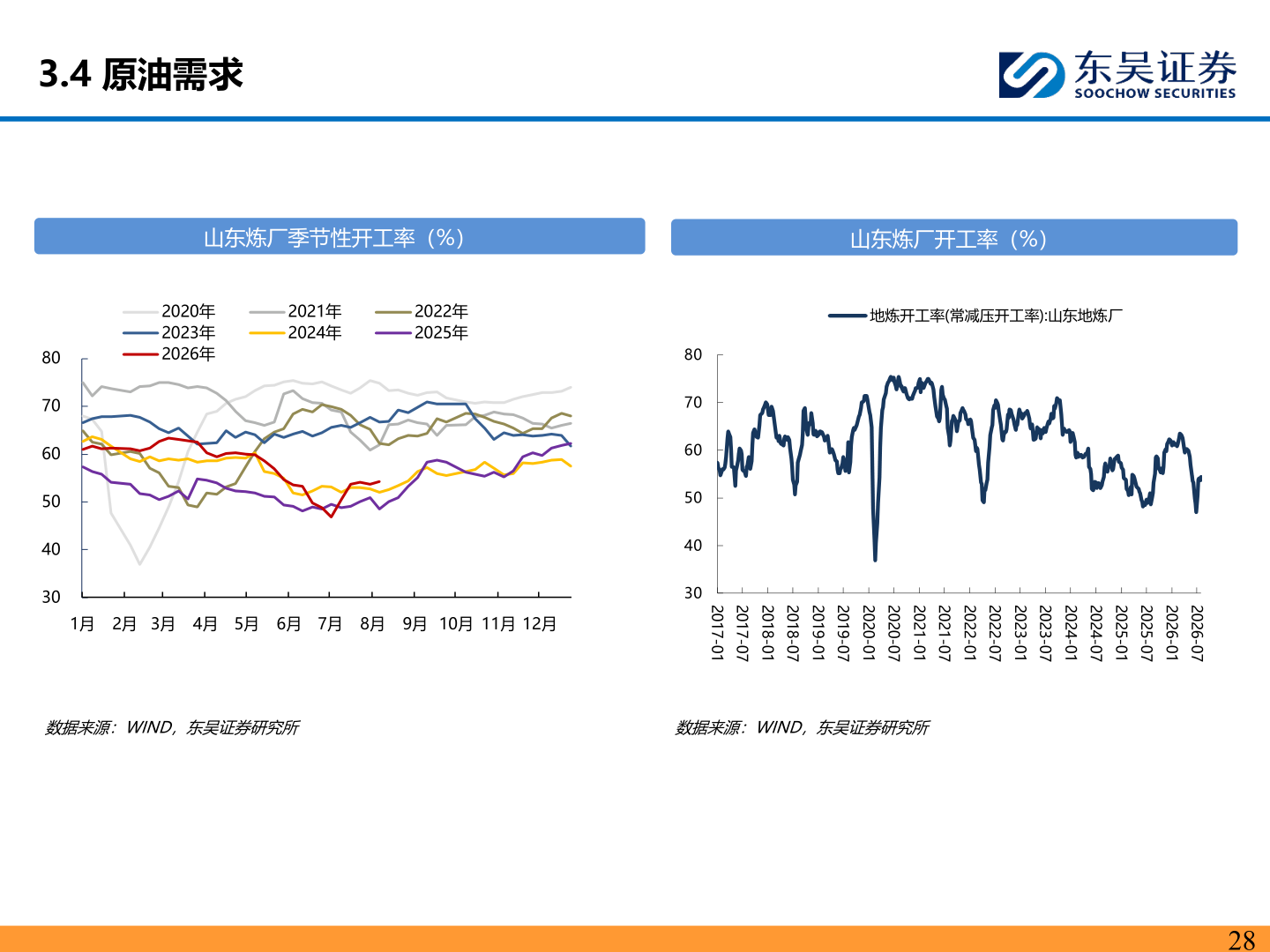想关注一下3.4 原油需求