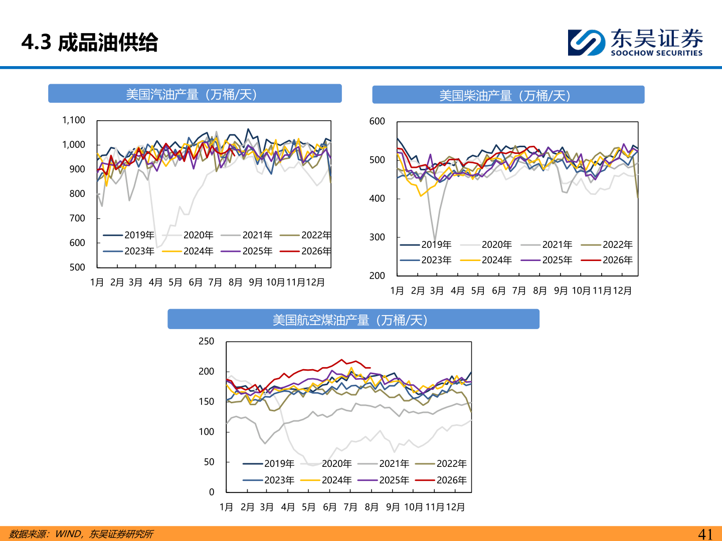 你知道4.3 成品油供给